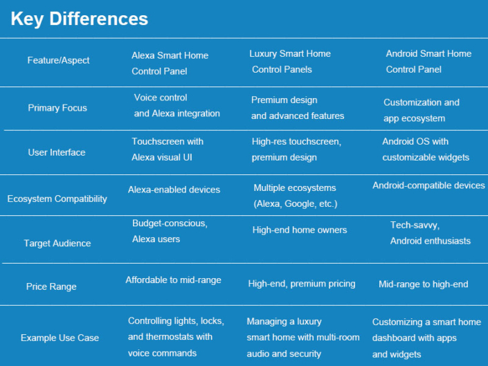 Smart Home Control Panels Compared: What’s the Difference Between Alexa ...