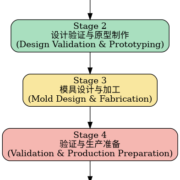 odm_Project process_