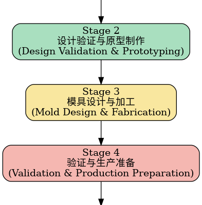 odm_Project process_