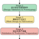 odm_Project process_