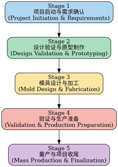 odm_Project process_