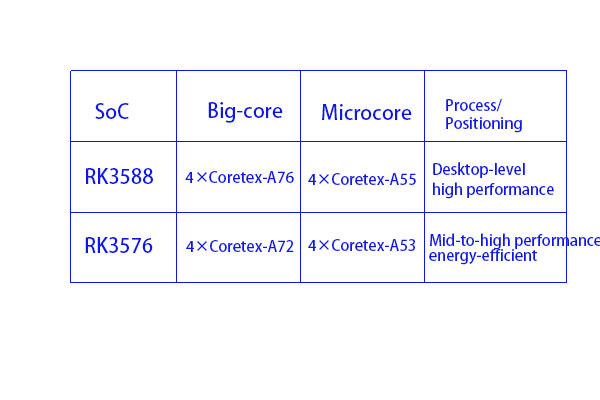 RK3588 VS RK3576